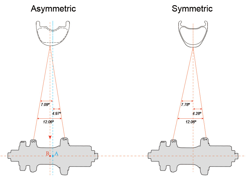 Asymmetrisk fälg VS Symmetrisk fälg